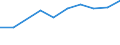 Anzahl / Küstenregionen / Polen