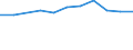 Euro per billion GDP / Non-mountain regions / Sweden