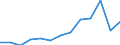 Number / Predominantly urban regions / Estonia