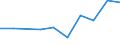 Anzahl / Intermediäre Regionen / Slowakei