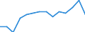 Anzahl / Intermediäre Regionen / Schweden