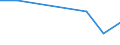 Anzahl / Küstenregionen / Litauen