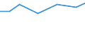 Anzahl / Nicht-Küstenregionen / Tschechien