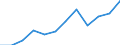 Number / Mountain regions / Poland