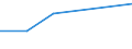 Number / Non-mountain regions / Latvia