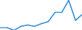 Pro Million Einwohner / Überwiegend städtische Regionen / Estland