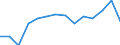 Pro Million Einwohner / Intermediäre Regionen / Schweden