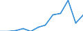 Number / Predominantly urban regions / Estonia