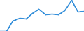 Anzahl / Überwiegend städtische Regionen / Schweden