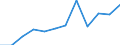 Number / Mountain regions / Poland