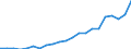 Anzahl / Intermediäre Regionen / Zypern