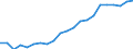 Anzahl / Intermediäre Regionen / Österreich