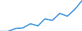 Anzahl / Intermediäre Regionen / Slowakei