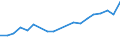 Anzahl / Intermediäre Regionen / Finnland