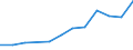 Number / Predominantly rural regions / Estonia