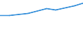 Anzahl / Überwiegend ländliche Regionen / Italien