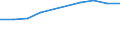 Anzahl / Überwiegend ländliche Regionen / Österreich