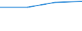 Number / Predominantly rural regions / Poland