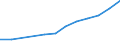 Number / Coastal regions / Estonia