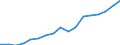 Euro per billion GDP / Predominantly urban regions / Estonia