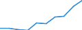 Pro Million Einwohner / Intermediäre Regionen / Dänemark