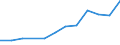 Pro Million Einwohner / Überwiegend ländliche Regionen / Estland