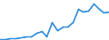 Unit of measure: Number / International patent classification (IPC): International patent classification (IPC) - total / Territorial typology: Predominantly urban regions / Geopolitical entity (reporting): Latvia