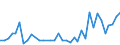 Unit of measure: Number / International patent classification (IPC): International patent classification (IPC) - total / Territorial typology: Intermediate regions / Geopolitical entity (reporting): Bulgaria