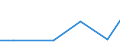 Unit of measure: Number / International patent classification (IPC): International patent classification (IPC) - total / Territorial typology: Intermediate regions / Geopolitical entity (reporting): Latvia