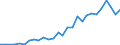 Unit of measure: Number / International patent classification (IPC): International patent classification (IPC) - total / Territorial typology: Intermediate regions / Geopolitical entity (reporting): Slovenia