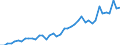 Unit of measure: Number / International patent classification (IPC): International patent classification (IPC) - total / Territorial typology: Intermediate regions / Geopolitical entity (reporting): Norway