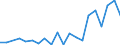 Unit of measure: Number / International patent classification (IPC): International patent classification (IPC) - total / Territorial typology: Predominantly rural regions / Geopolitical entity (reporting): Estonia