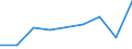 Unit of measure: Number / International patent classification (IPC): International patent classification (IPC) - total / Territorial typology: Predominantly rural regions / Geopolitical entity (reporting): Latvia