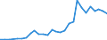 Unit of measure: Number / International patent classification (IPC): International patent classification (IPC) - total / Territorial typology: Predominantly rural regions / Geopolitical entity (reporting): Slovenia