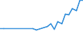 Unit of measure: Number / International patent classification (IPC): International patent classification (IPC) - total / Territorial typology: Predominantly rural regions / Geopolitical entity (reporting): Türkiye