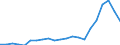 Number / International patent classification (IPC) - total / Intermediate regions / Estonia