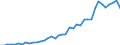 Number / International patent classification (IPC) - total / Intermediate regions / Spain