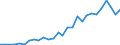 Number / International patent classification (IPC) - total / Intermediate regions / Slovenia