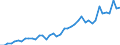 Number / International patent classification (IPC) - total / Intermediate regions / Norway