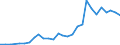 Number / International patent classification (IPC) - total / Predominantly rural regions / Slovenia