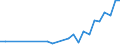 Number / International patent classification (IPC) - total / Predominantly rural regions / Turkey