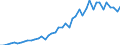 Unit of measure: Number / International patent classification (IPC): High tech - total / Territorial typology: Predominantly urban regions / Geopolitical entity (reporting): Belgium