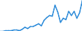 Unit of measure: Number / International patent classification (IPC): High tech - total / Territorial typology: Predominantly urban regions / Geopolitical entity (reporting): Ireland