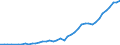 Unit of measure: Number / International patent classification (IPC): High tech - total / Territorial typology: Predominantly urban regions / Geopolitical entity (reporting): Spain
