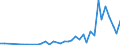 Unit of measure: Number / International patent classification (IPC): High tech - total / Territorial typology: Predominantly urban regions / Geopolitical entity (reporting): Portugal