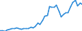 Unit of measure: Number / International patent classification (IPC): High tech - total / Territorial typology: Predominantly urban regions / Geopolitical entity (reporting): Sweden