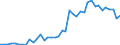Unit of measure: Number / International patent classification (IPC): High tech - total / Territorial typology: Predominantly urban regions / Geopolitical entity (reporting): Norway