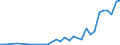 Unit of measure: Number / International patent classification (IPC): High tech - total / Territorial typology: Predominantly urban regions / Geopolitical entity (reporting): Türkiye