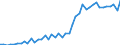 Unit of measure: Number / International patent classification (IPC): High tech - total / Territorial typology: Intermediate regions / Geopolitical entity (reporting): Denmark