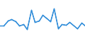 Unit of measure: Number / International patent classification (IPC): High tech - total / Territorial typology: Intermediate regions / Geopolitical entity (reporting): Greece